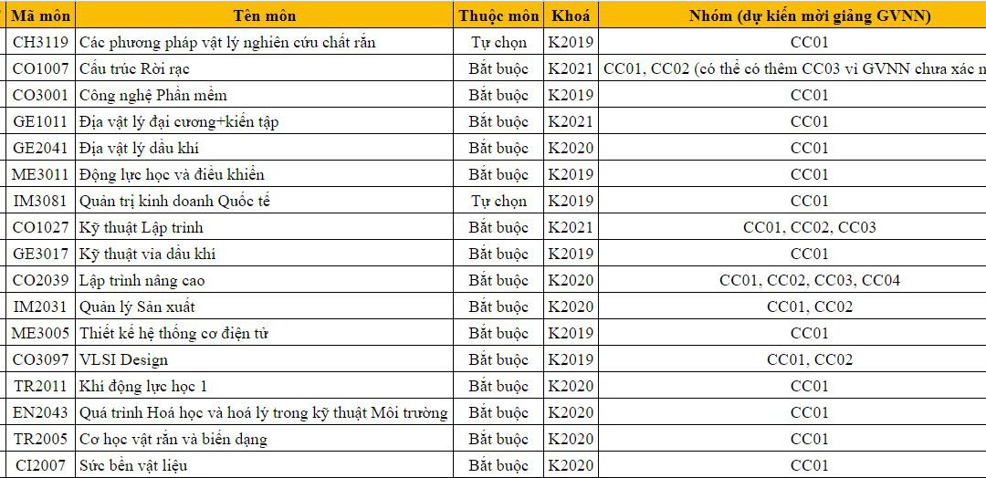 Danh sách môn và nhóm môn có GVNN tham gia giảng dạy HK212