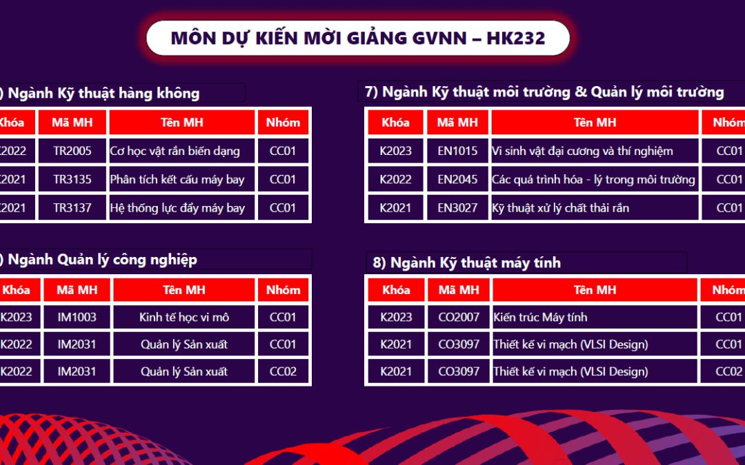 THÔNG BÁO VỀ VIỆC ĐĂNG KÝ MÔN HỌC MỜI GIẢNG GIẢNG VIÊN NƯỚC NGOÀI HỌC KỲ 2 NĂM HỌC 2023 – 2024 (HK232) (cập nhật đến ngày 14/12/2023)