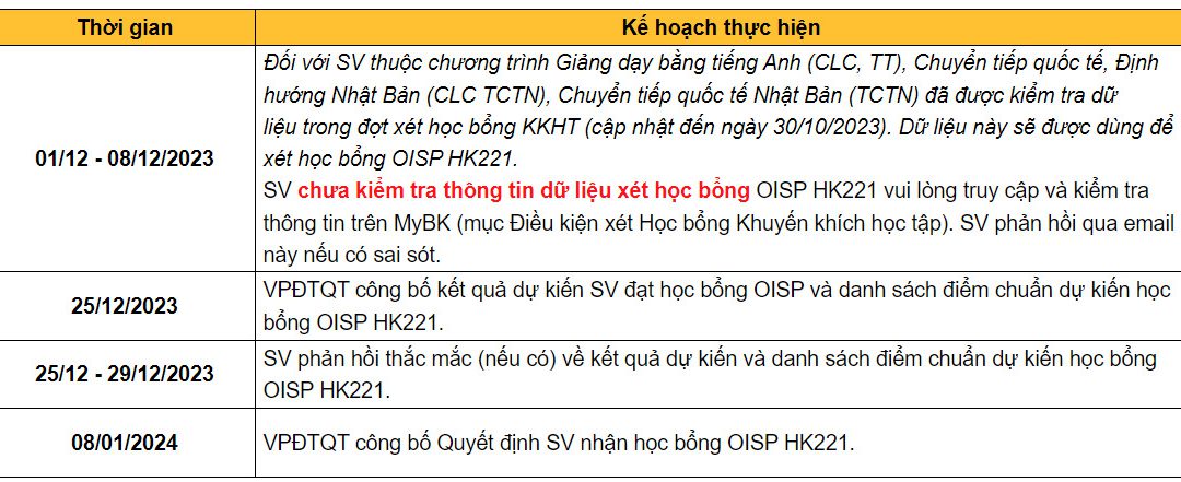 [HK221] Thông báo kế hoạch xét, cấp học bổng OISP