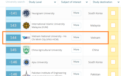 HO CHI MINH CITY NATIONAL UNIVERSITY HAS ENTERED THE TOP 150 ASIAN UNIVERSITIES 2019
