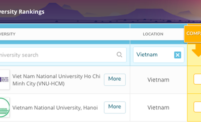 Only two Vietnam Universities are ranked in the top 1.000 universities in the world