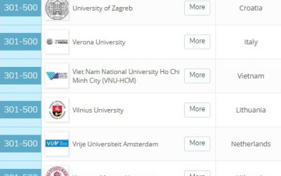 VNU-HCM in Top 301-500 universities in Graduate Employability Rankings 2020