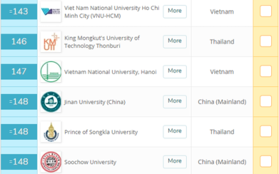 VNU-HCM advanced into Top 143 Asia