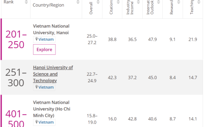 VIETNAM NATIONAL UNIVERSITY – HO CHI MINH CITY  is one of the top 500 universities in the Emerging Economy