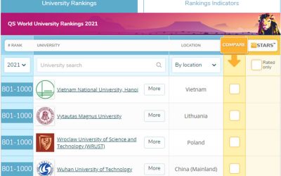 VNU-HCM in TOP 801-1000 of the QS Ranking