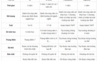 CÁC KHÓA HỌC DỰ BỊ ĐẠI HỌC