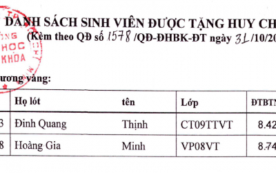 SV CHƯƠNG TRÌNH TIÊN TIẾN ĐẠT HUY CHƯƠNG VÀNG TOÀN KHÓA