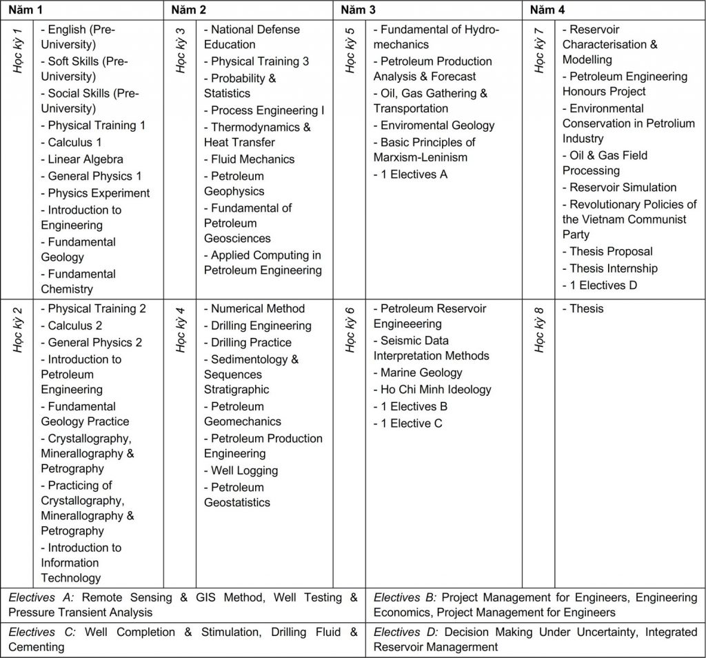 Curriculum Kỹ thuật Dầu khí - Chất lượng cao