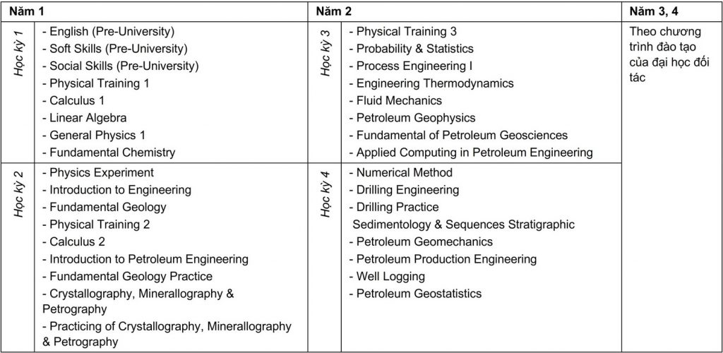 Curriculum Kỹ thuật Dầu khí - Liên kết Quốc tế