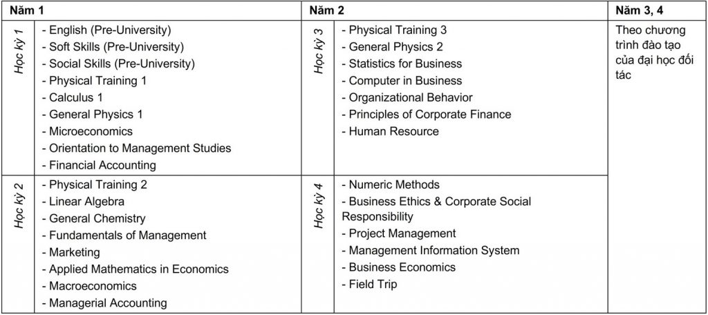 Curriculum Quản trị Kinh doanh - Liên kết Quốc tế