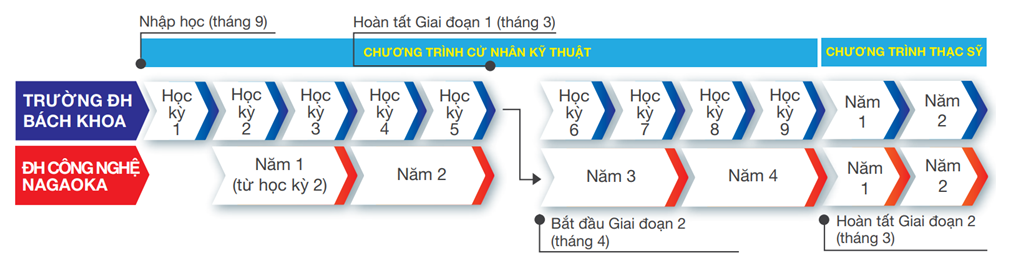 Lộ trình CTQT Nhật Bản